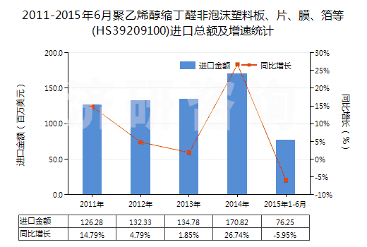 2011-2015年6月聚乙烯醇縮丁醛非泡沫塑料板、片、膜、箔等(HS39209100)進(jìn)口總額及增速統(tǒng)計